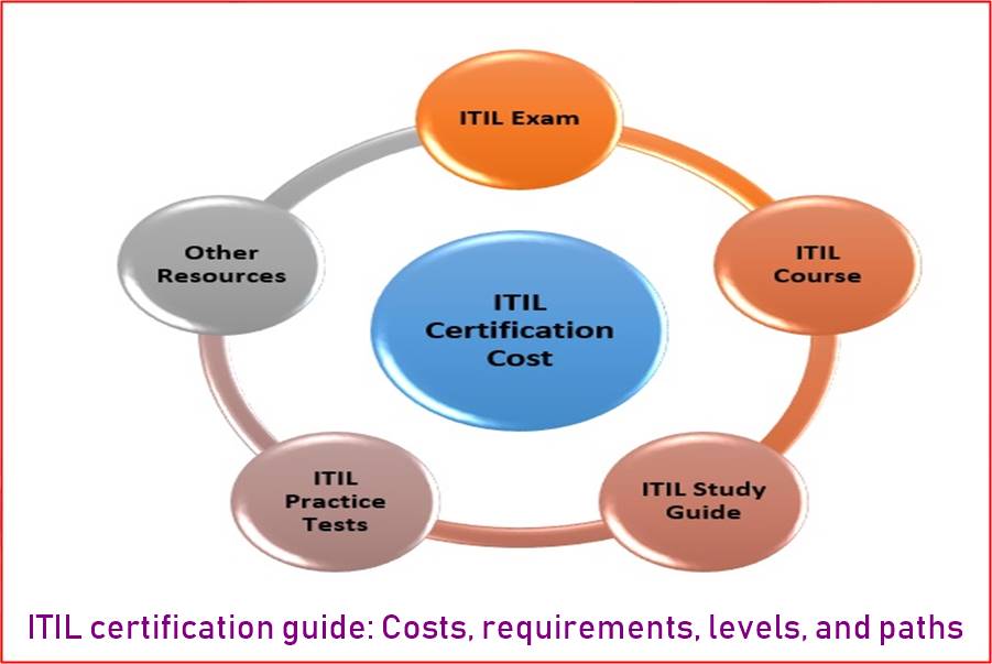 itil-certification-guide-costs-requirements-levels-and-paths